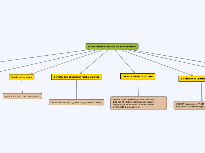 Planificaci n Y Creaci n De Base De Datos Mind Map Planificaci n y creaci n de base de datos mind map